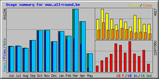 Usage summary for www.all-round.be